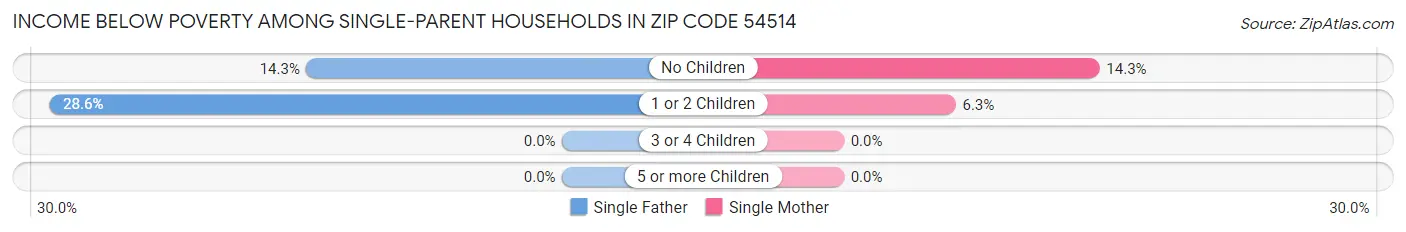 Income Below Poverty Among Single-Parent Households in Zip Code 54514