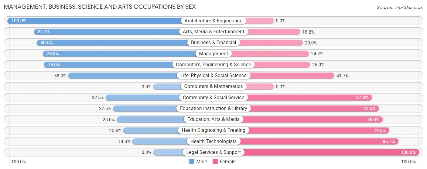 Management, Business, Science and Arts Occupations by Sex in Zip Code 54514