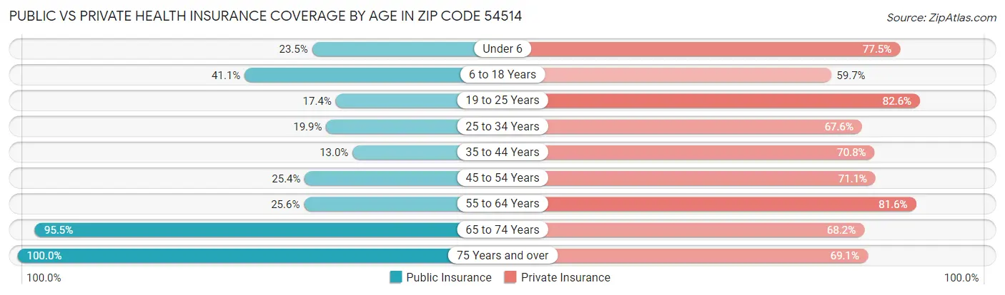 Public vs Private Health Insurance Coverage by Age in Zip Code 54514