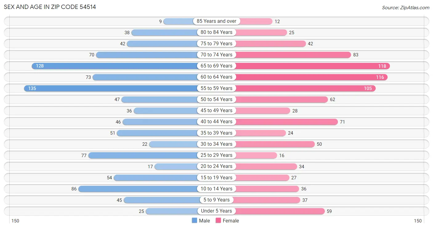 Sex and Age in Zip Code 54514