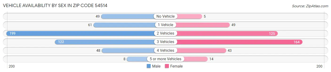 Vehicle Availability by Sex in Zip Code 54514
