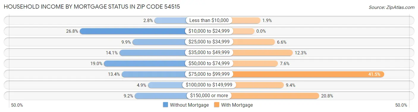 Household Income by Mortgage Status in Zip Code 54515