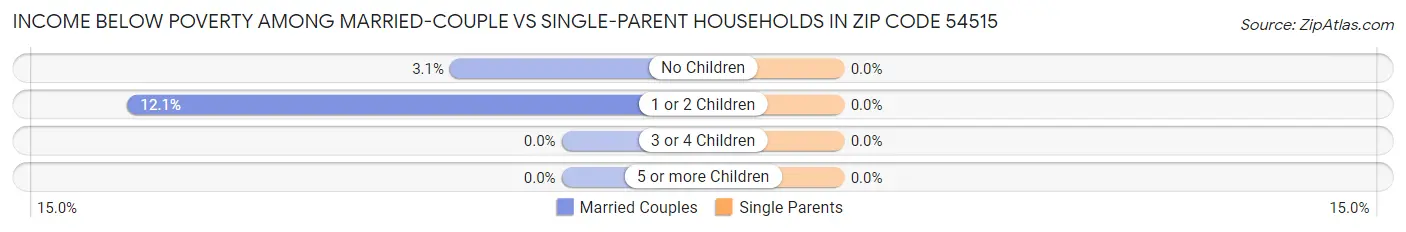 Income Below Poverty Among Married-Couple vs Single-Parent Households in Zip Code 54515