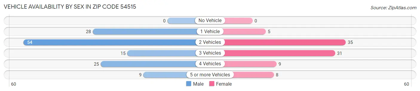 Vehicle Availability by Sex in Zip Code 54515