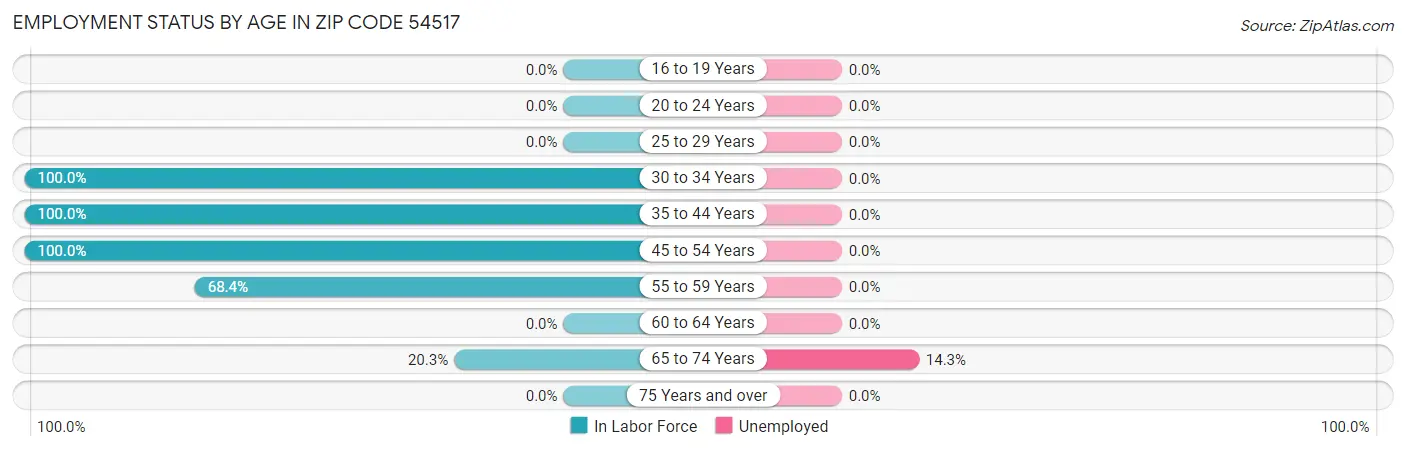 Employment Status by Age in Zip Code 54517