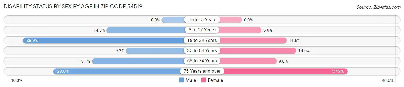 Disability Status by Sex by Age in Zip Code 54519