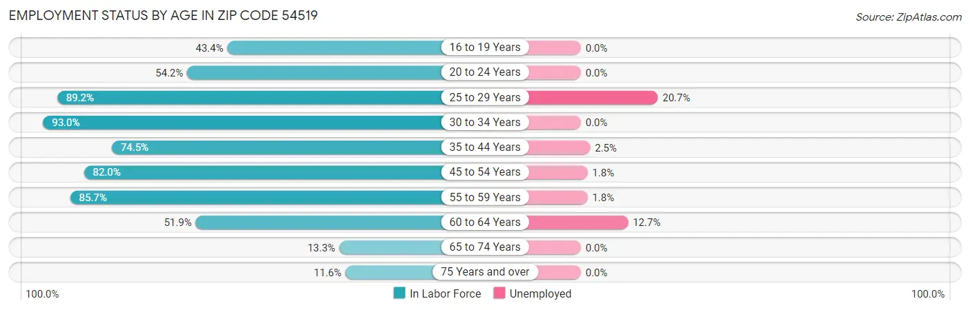 Employment Status by Age in Zip Code 54519