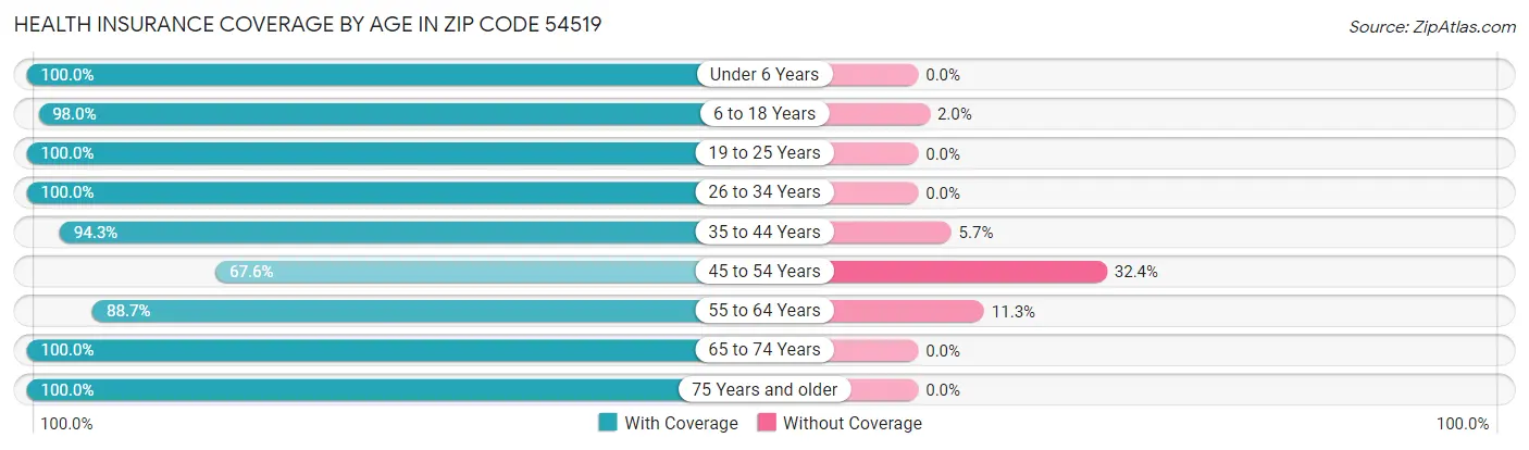 Health Insurance Coverage by Age in Zip Code 54519