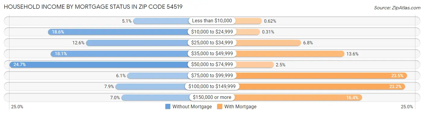 Household Income by Mortgage Status in Zip Code 54519