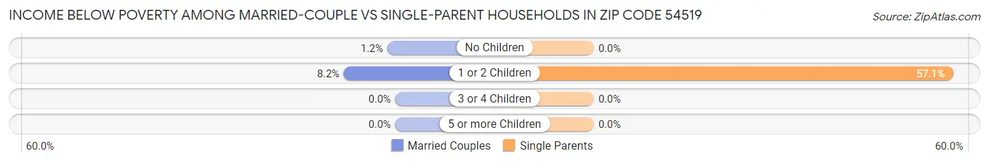 Income Below Poverty Among Married-Couple vs Single-Parent Households in Zip Code 54519