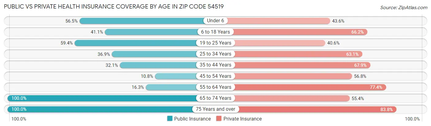 Public vs Private Health Insurance Coverage by Age in Zip Code 54519