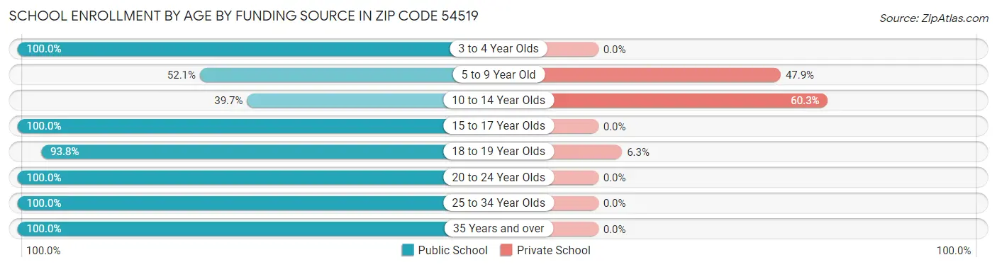 School Enrollment by Age by Funding Source in Zip Code 54519