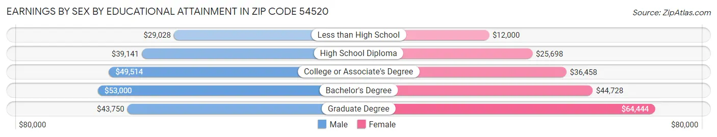 Earnings by Sex by Educational Attainment in Zip Code 54520