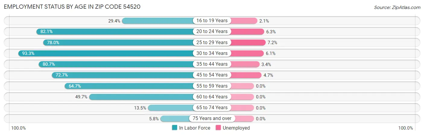 Employment Status by Age in Zip Code 54520