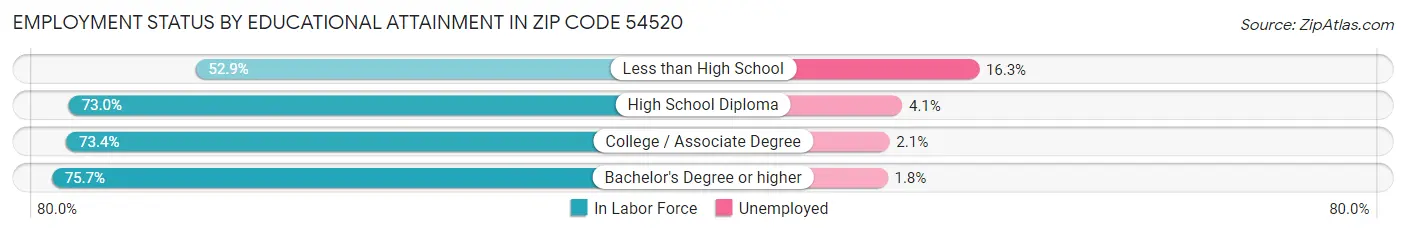Employment Status by Educational Attainment in Zip Code 54520