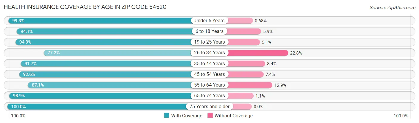 Health Insurance Coverage by Age in Zip Code 54520