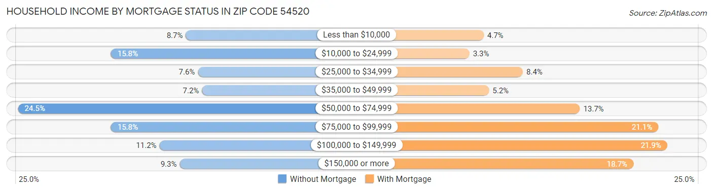 Household Income by Mortgage Status in Zip Code 54520