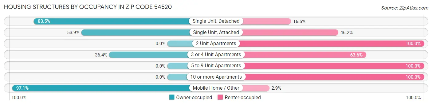 Housing Structures by Occupancy in Zip Code 54520