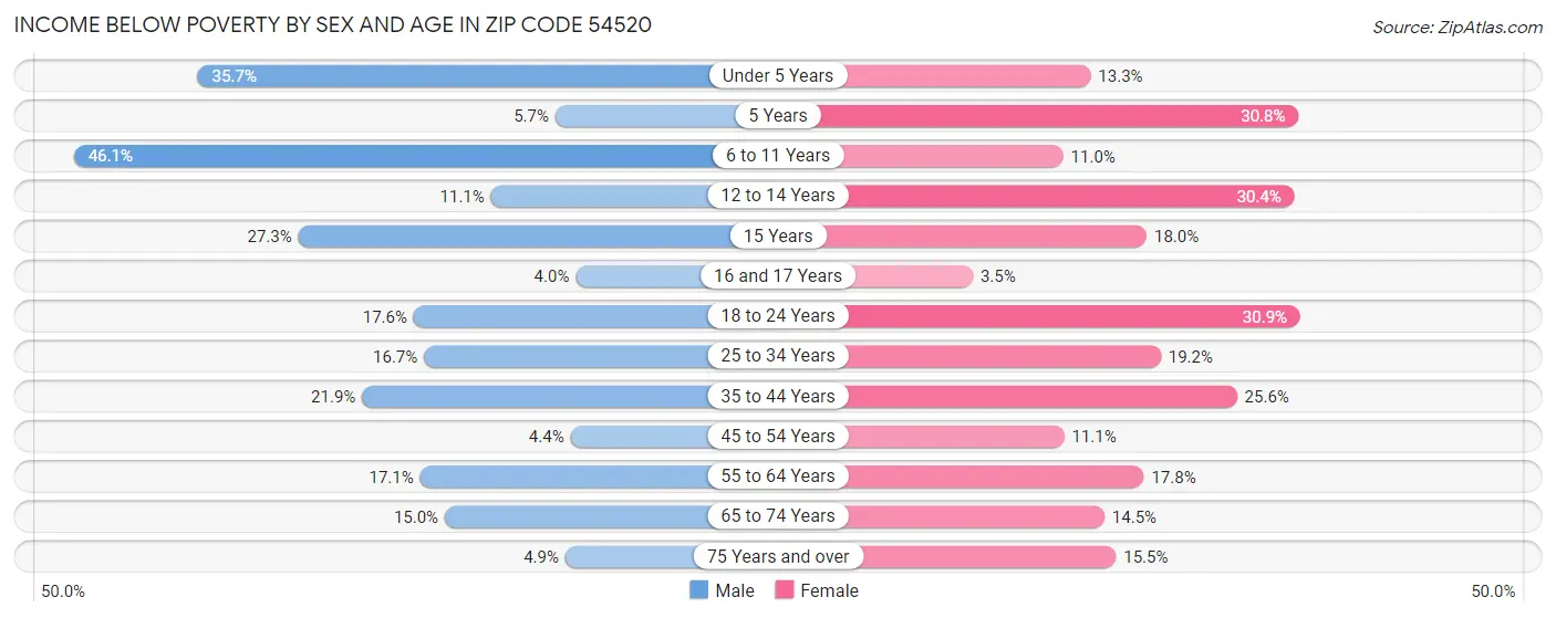 Income Below Poverty by Sex and Age in Zip Code 54520