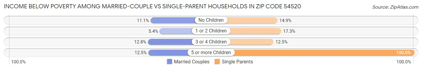 Income Below Poverty Among Married-Couple vs Single-Parent Households in Zip Code 54520