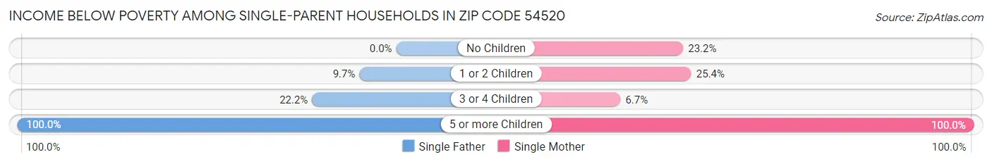 Income Below Poverty Among Single-Parent Households in Zip Code 54520