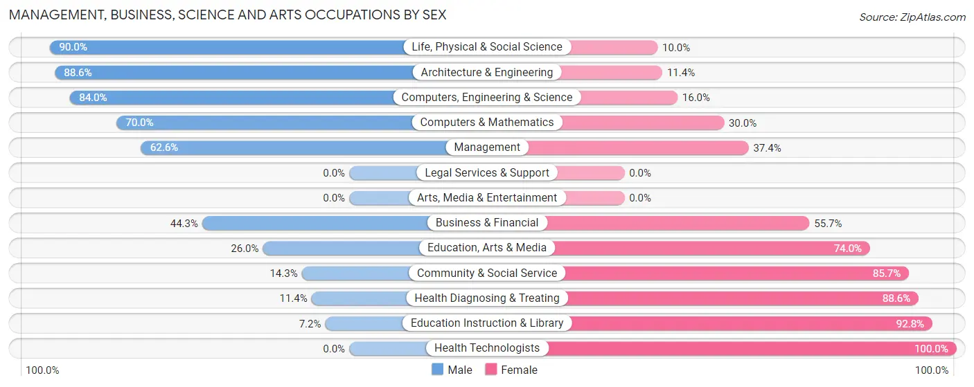 Management, Business, Science and Arts Occupations by Sex in Zip Code 54520
