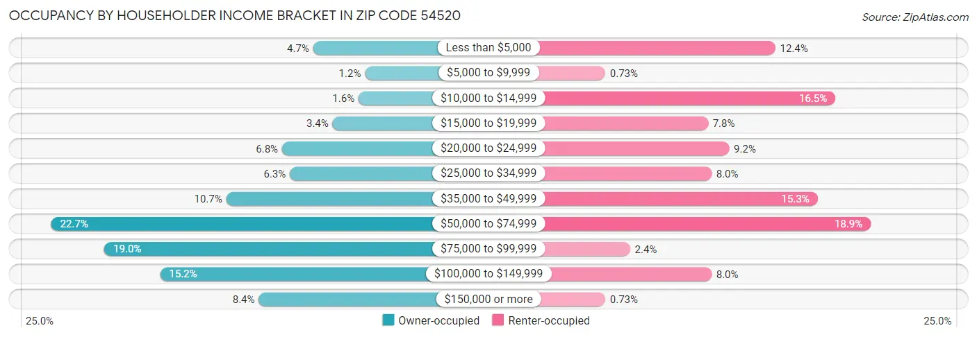 Occupancy by Householder Income Bracket in Zip Code 54520