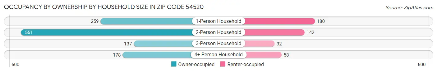 Occupancy by Ownership by Household Size in Zip Code 54520