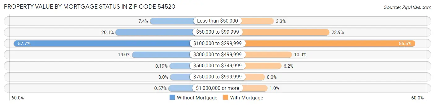Property Value by Mortgage Status in Zip Code 54520