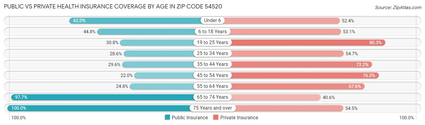 Public vs Private Health Insurance Coverage by Age in Zip Code 54520