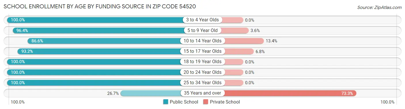 School Enrollment by Age by Funding Source in Zip Code 54520