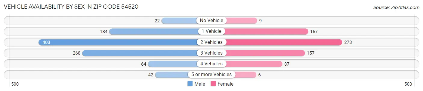 Vehicle Availability by Sex in Zip Code 54520