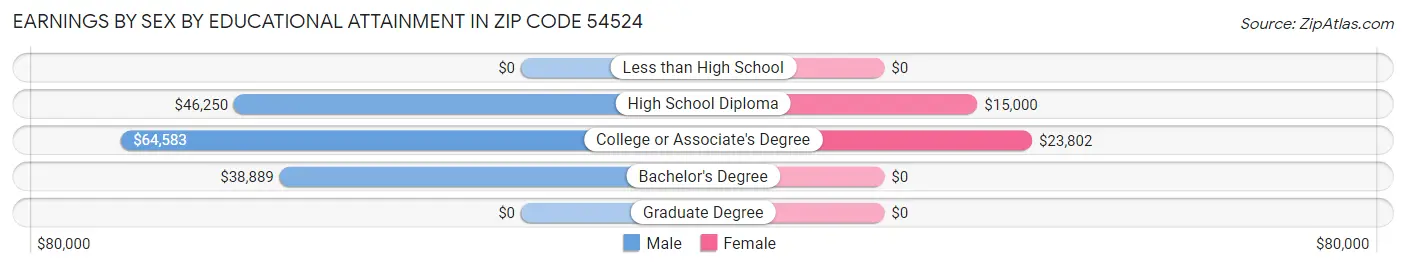 Earnings by Sex by Educational Attainment in Zip Code 54524