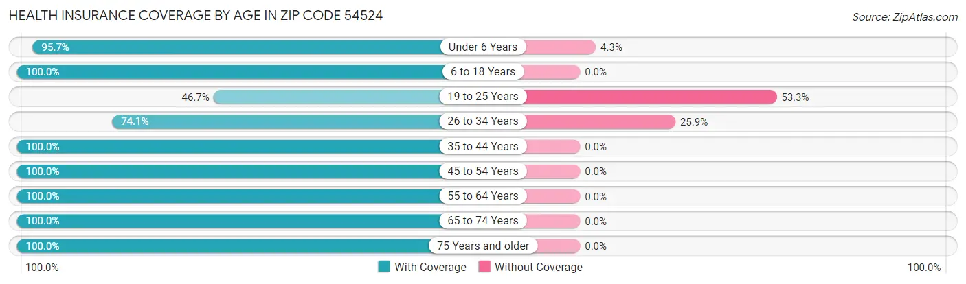 Health Insurance Coverage by Age in Zip Code 54524