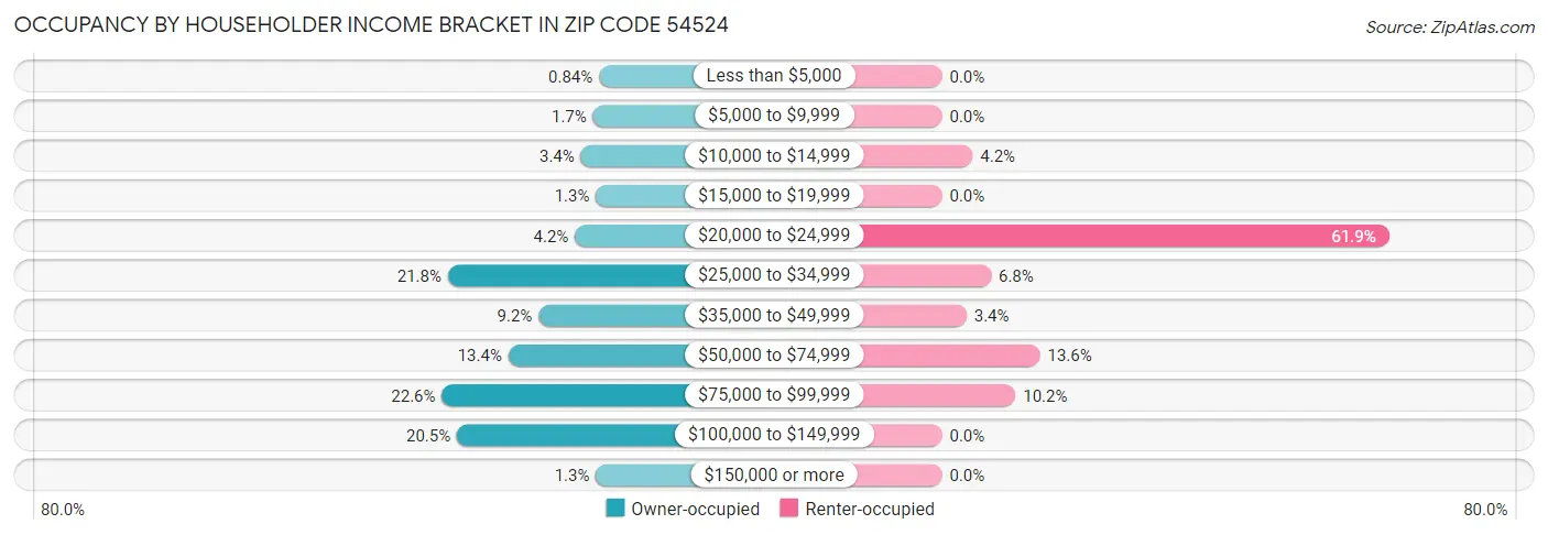 Occupancy by Householder Income Bracket in Zip Code 54524