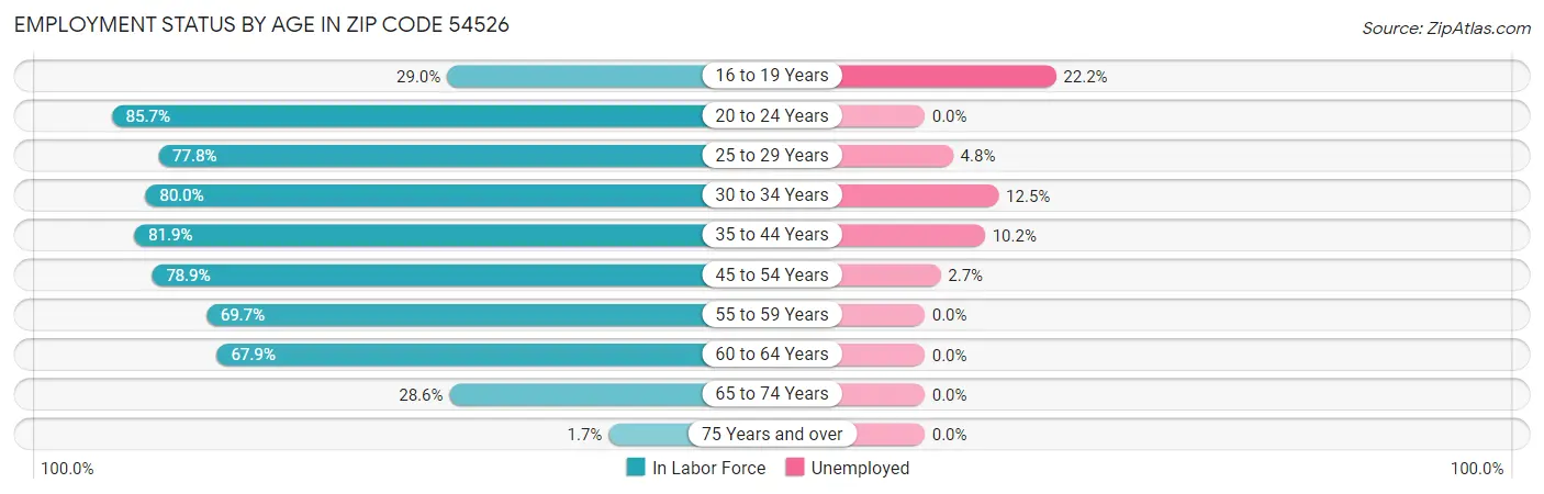 Employment Status by Age in Zip Code 54526