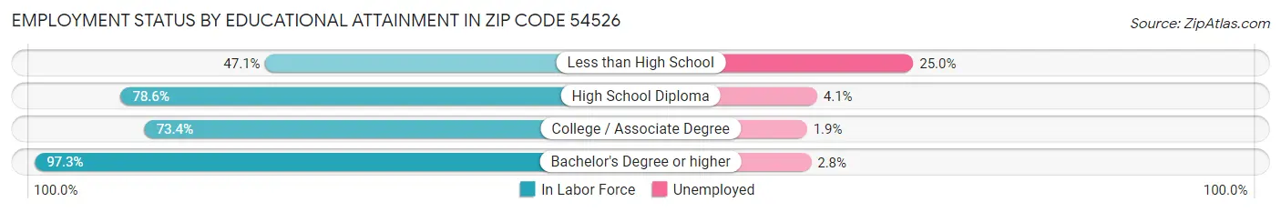 Employment Status by Educational Attainment in Zip Code 54526
