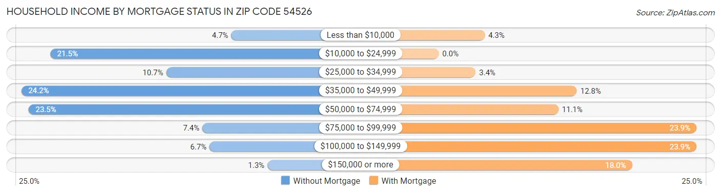 Household Income by Mortgage Status in Zip Code 54526