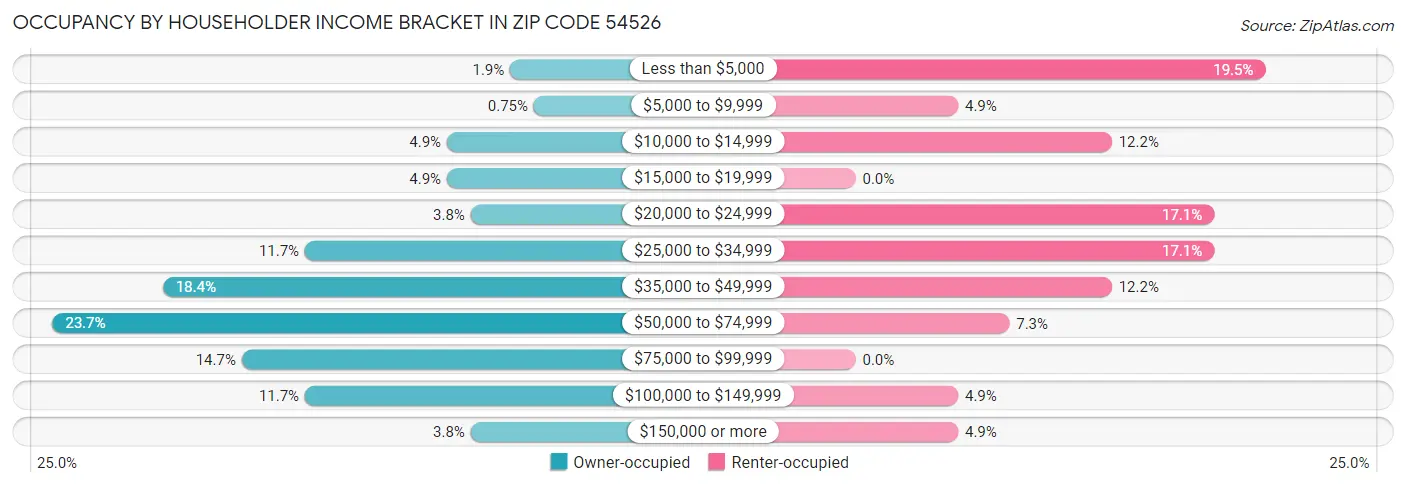 Occupancy by Householder Income Bracket in Zip Code 54526