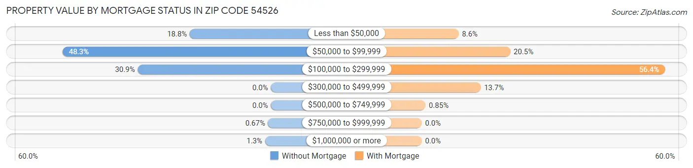 Property Value by Mortgage Status in Zip Code 54526