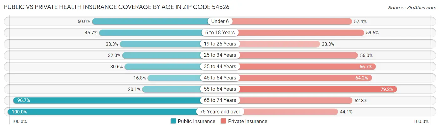 Public vs Private Health Insurance Coverage by Age in Zip Code 54526