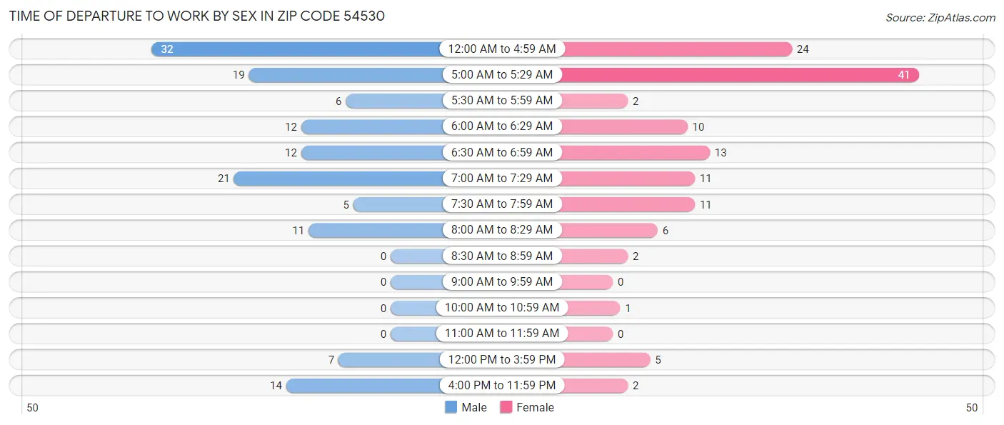 Time of Departure to Work by Sex in Zip Code 54530