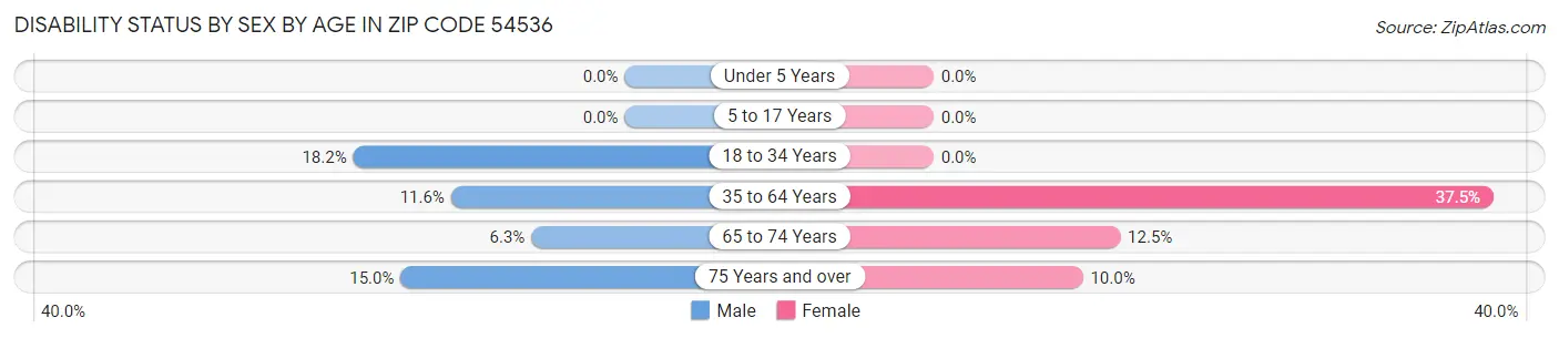 Disability Status by Sex by Age in Zip Code 54536