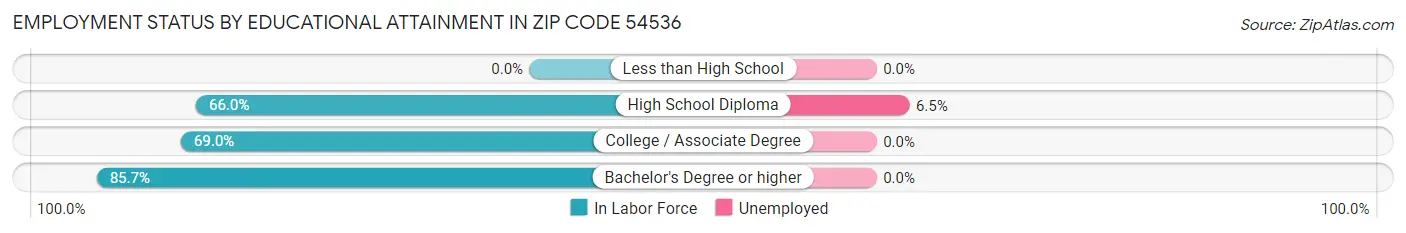 Employment Status by Educational Attainment in Zip Code 54536