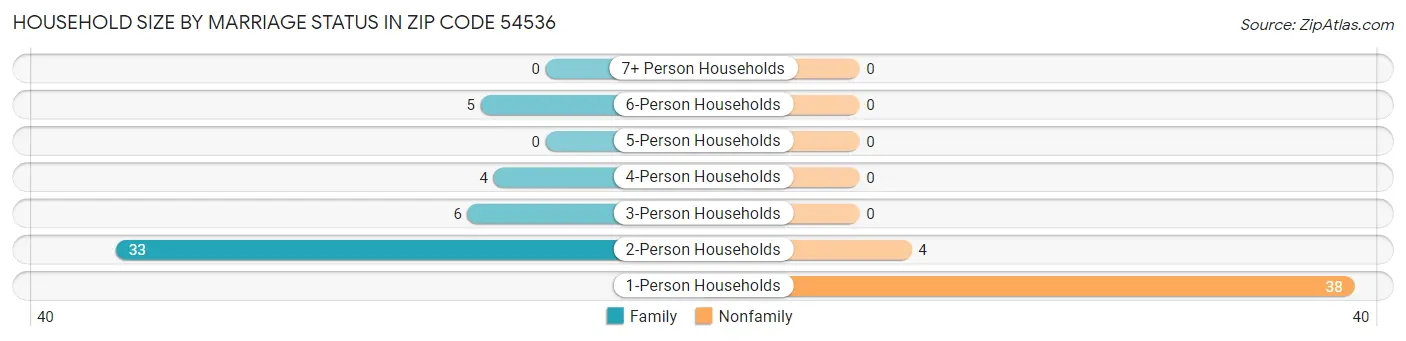 Household Size by Marriage Status in Zip Code 54536