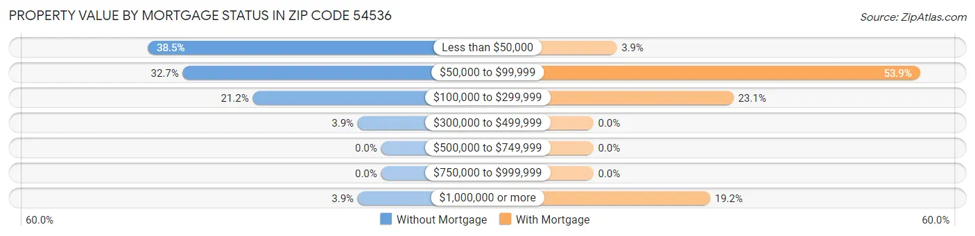 Property Value by Mortgage Status in Zip Code 54536