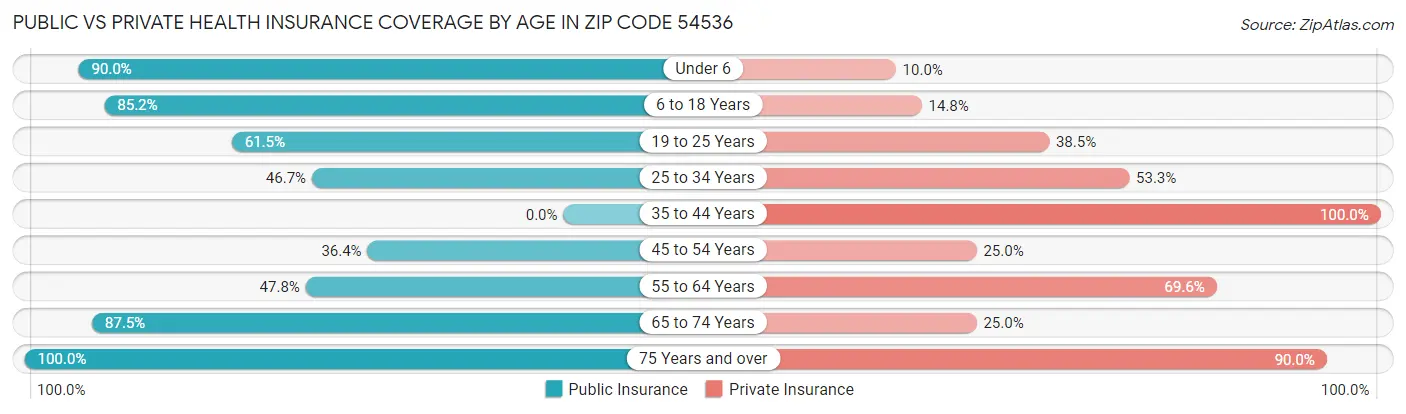 Public vs Private Health Insurance Coverage by Age in Zip Code 54536