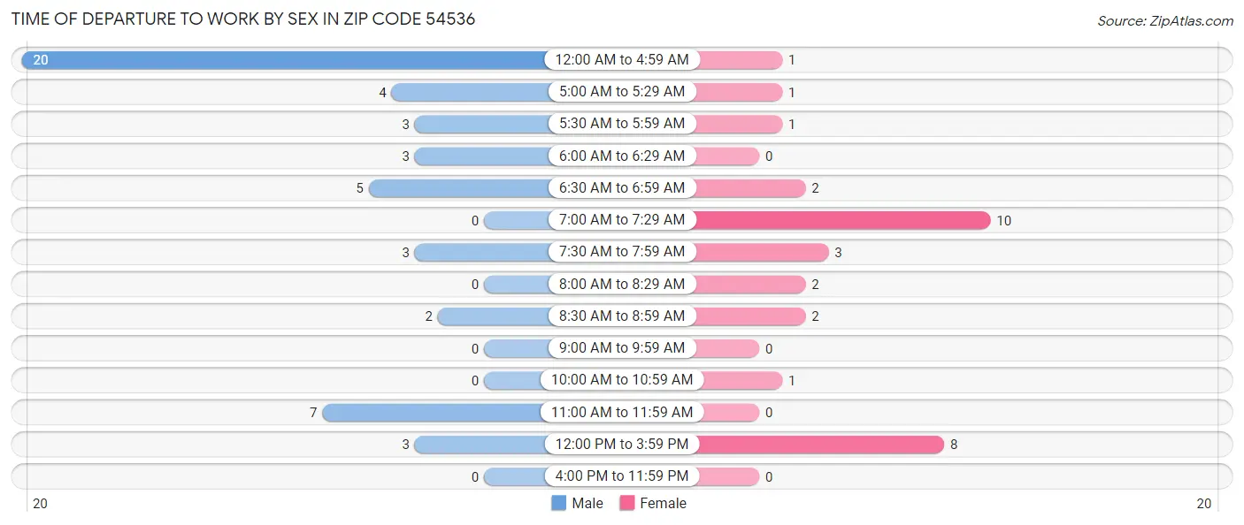 Time of Departure to Work by Sex in Zip Code 54536