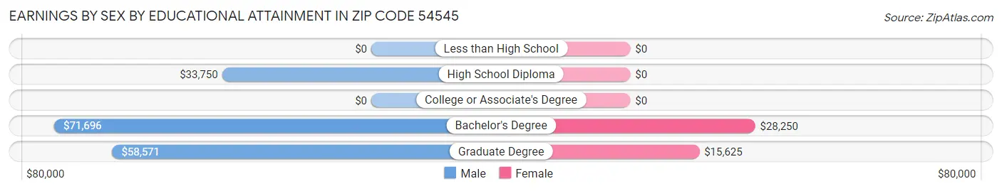 Earnings by Sex by Educational Attainment in Zip Code 54545