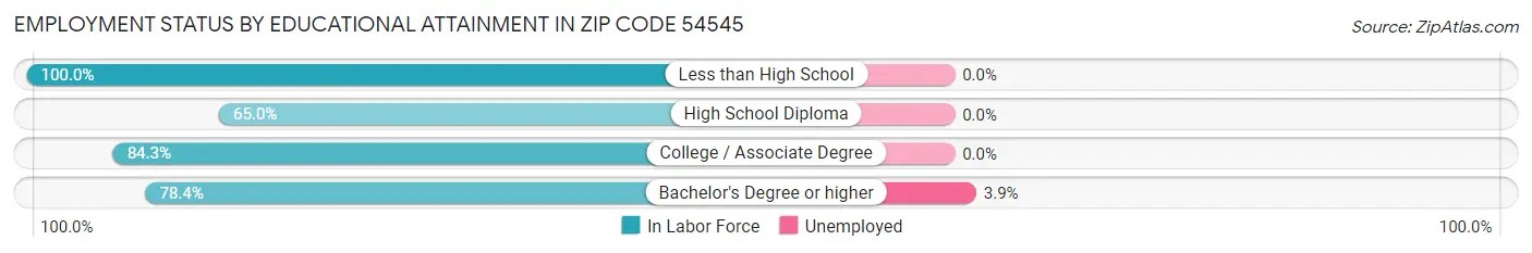Employment Status by Educational Attainment in Zip Code 54545